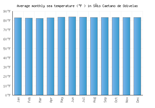 São Caetano de Odivelas average sea temperature chart (Fahrenheit)