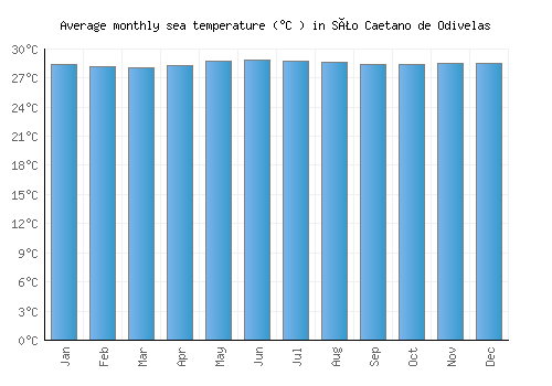 São Caetano de Odivelas average sea temperature chart (Celsius)