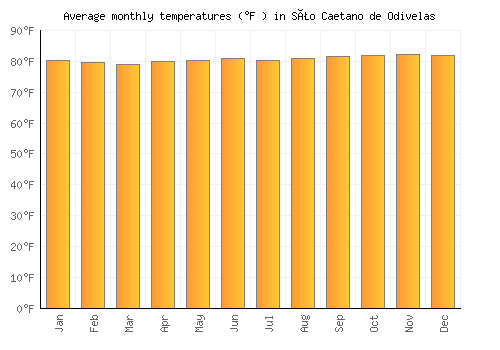 São Caetano de Odivelas average temperature chart (Fahrenheit)