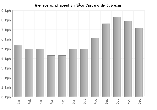 São Caetano de Odivelas average winspeed by month (km/h)