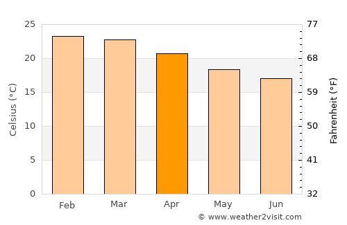 São Caetano do Sul average temperature in April