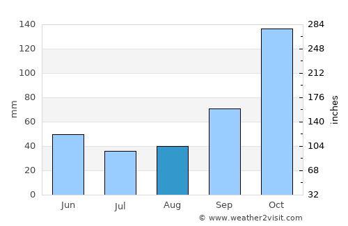 São Caetano do Sul average rain in August