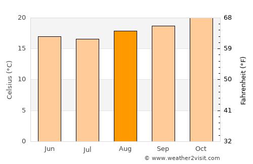 São Caetano do Sul average temperature in August