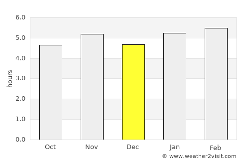 São Caetano do Sul average rain in December