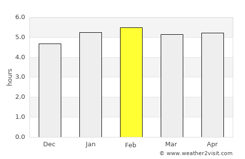São Caetano do Sul average rain in February