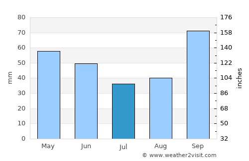 São Caetano do Sul average rain in July