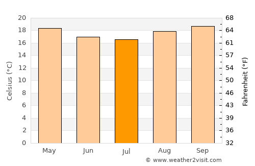 São Caetano do Sul average temperature in July