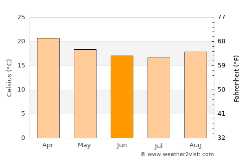 São Caetano do Sul average temperature in June