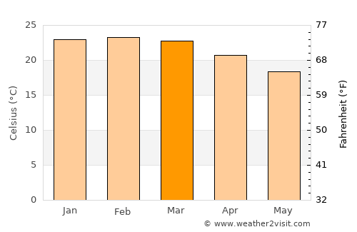 São Caetano do Sul average temperature in March