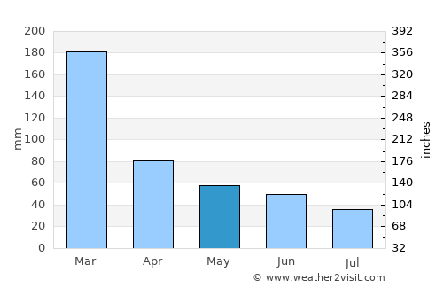 São Caetano do Sul average rain in May