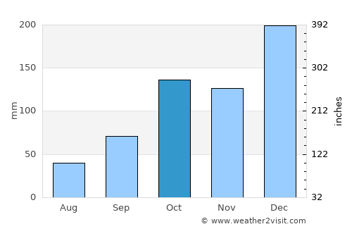 São Caetano do Sul average rain in October
