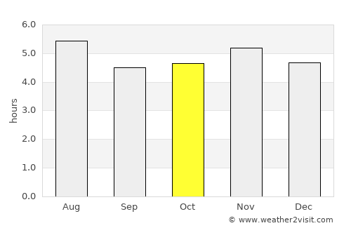 São Caetano do Sul average rain in October