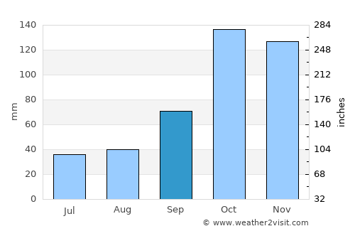 São Caetano do Sul average rain in September