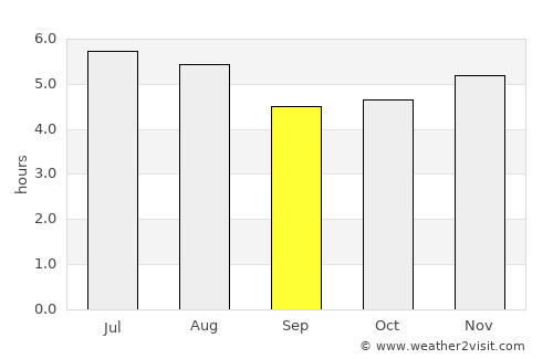 São Caetano do Sul average rain in September