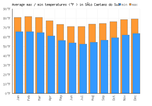 São Caetano do Sul average minimum / maximum temperatures (Fahrenheit)