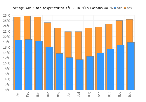 São Caetano do Sul average minimum / maximum temperatures (Celsius)