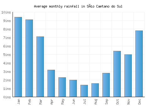 São Caetano do Sul monthly rainfall chart (inches)