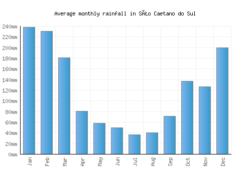 São Caetano do Sul monthly rainfall chart (mm)