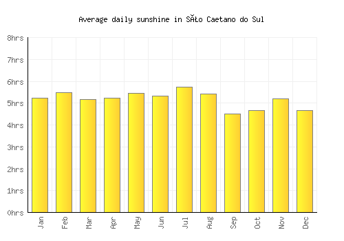 São Caetano do Sul average daily sunshine chart