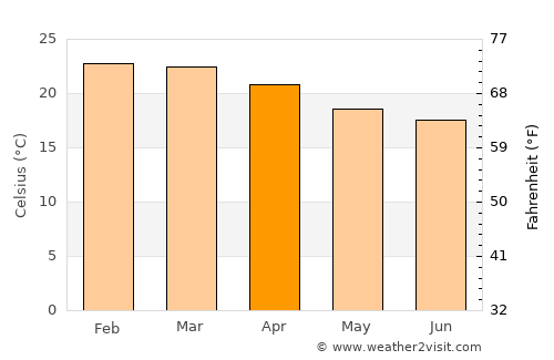 São Carlos average temperature in April