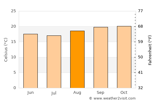 São Carlos average temperature in August