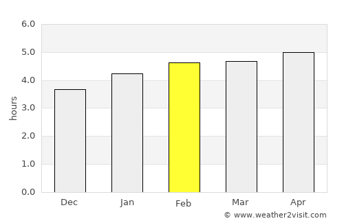 São Carlos average rain in February