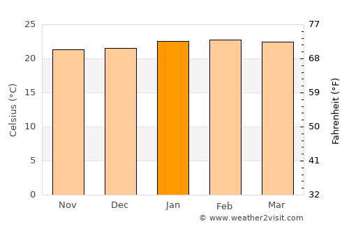 São Carlos average temperature in January