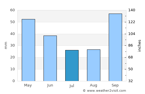 São Carlos average rain in July