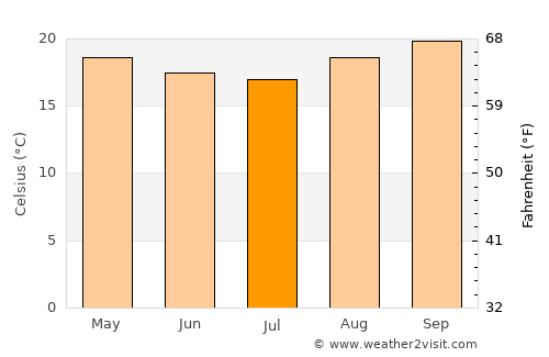 São Carlos average temperature in July