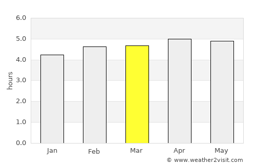 São Carlos average rain in March