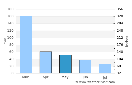 São Carlos average rain in May