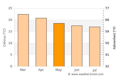 São Carlos average temperature in May
