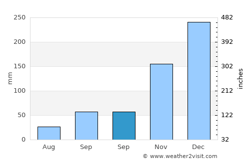 São Carlos average rain in September