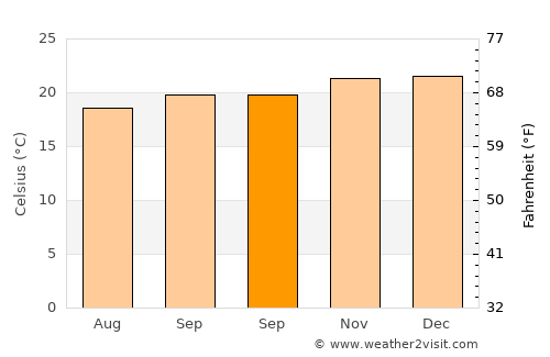 São Carlos average temperature in September