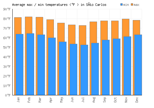 São Carlos average minimum / maximum temperatures (Fahrenheit)