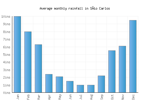 São Carlos monthly rainfall chart (inches)