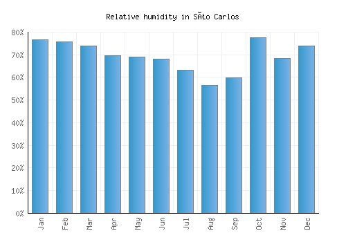 São Carlos relative humidity averages