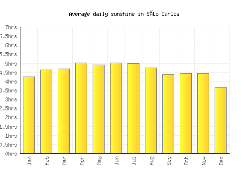 São Carlos average daily sunshine chart