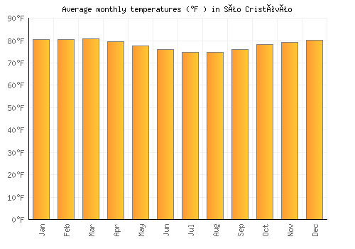 São Cristóvão average temperature chart (Fahrenheit)