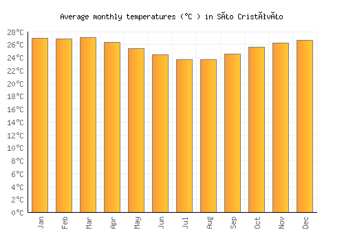 São Cristóvão average temperature chart (Celsius)