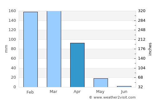 São Desidério average rain in April