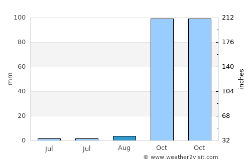 São Desidério average rain in August