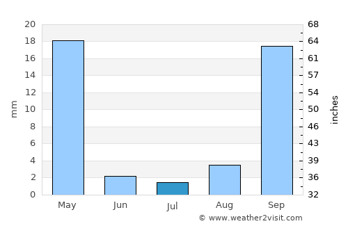 São Desidério average rain in July