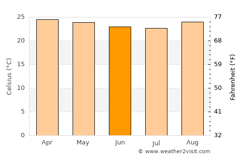 São Desidério average temperature in June