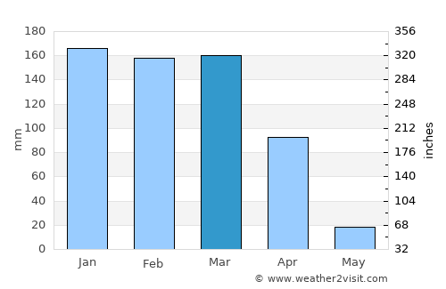 São Desidério average rain in March