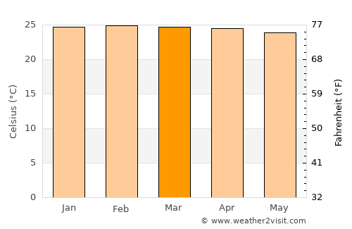 São Desidério average temperature in March