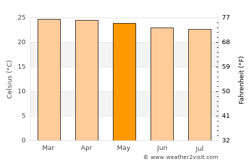 São Desidério average temperature in May