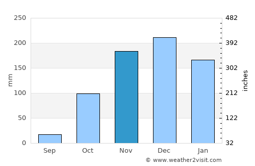 São Desidério average rain in November