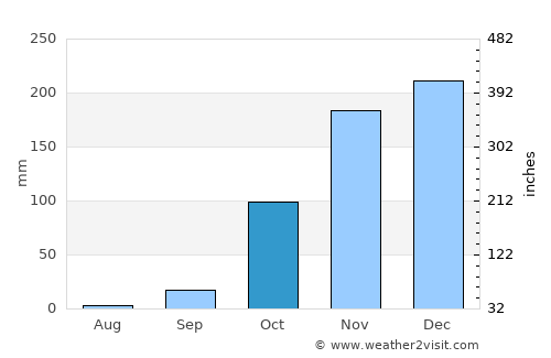 São Desidério average rain in October