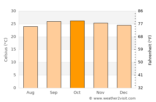 São Desidério average temperature in October